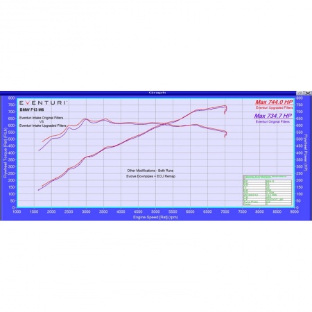 Kit d\'admission carbone EVENTURI pour BMW M6 F06 F12 F13